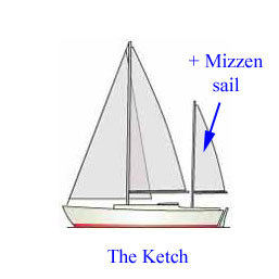 The Parts of a Sailboat Explained in Words and Pictures