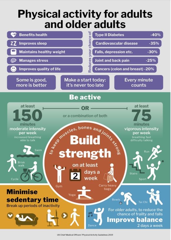 UK Chief Medical Officers Physical Activity Guidelines sketch. Notice the lower right quadrant, “Improve balance”