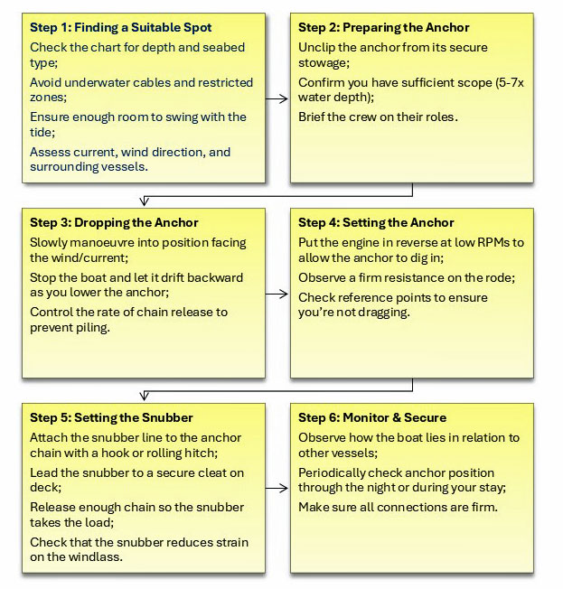 Flowchart: How to Anchor a Boat