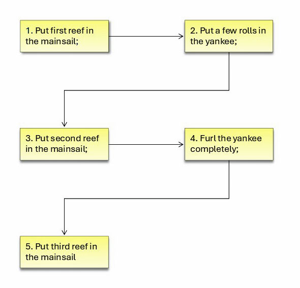 Infographic: Reefing a Cutter