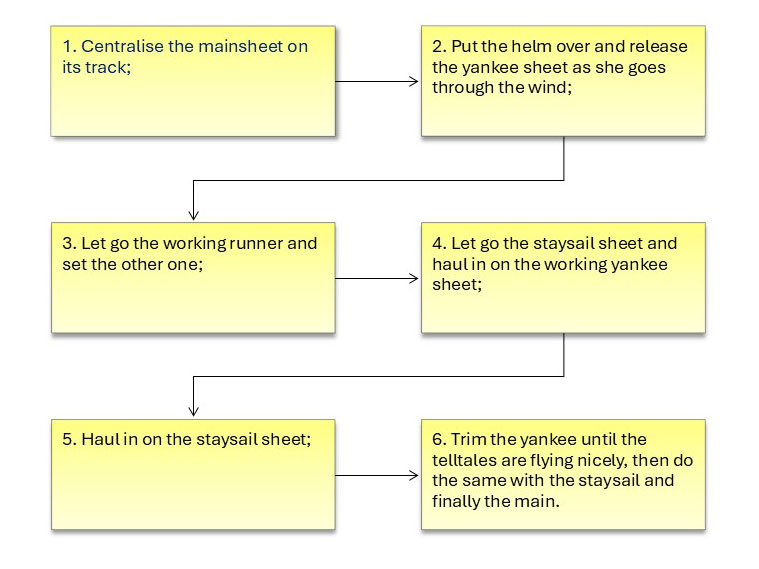 Infographic: tacking a cutter