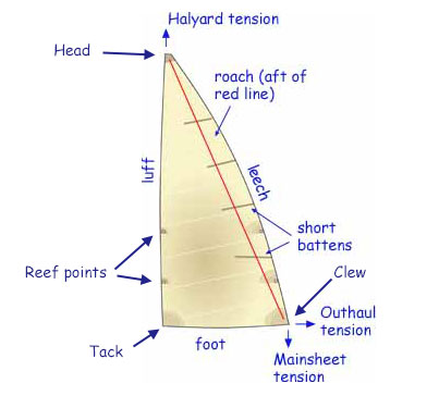 Parts of the Mainsail