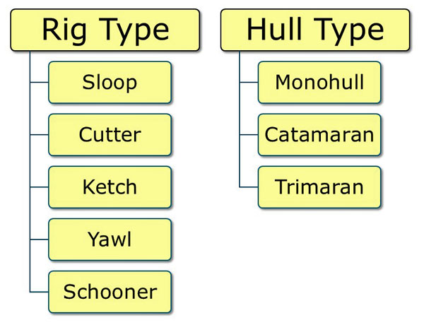 Infographic: Sailboat Types