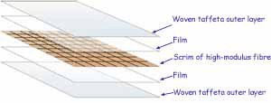 Laminate sails aren't  woven like conventional sailcloth, but glued together and shaped over a mould.